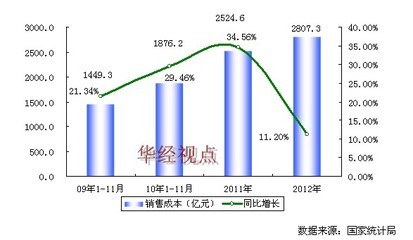 木质家具数据,2009-2012年中国木质家具制造行业销售成本增长趋势图-中国行业研究报告网
